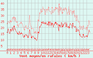 Courbe de la force du vent pour Brest (29)