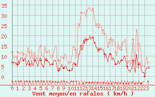 Courbe de la force du vent pour Carpentras (84)