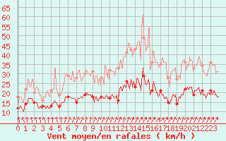 Courbe de la force du vent pour Deauville (14)