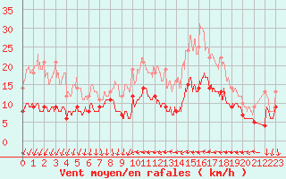 Courbe de la force du vent pour Melun (77)