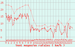 Courbe de la force du vent pour Nice (06)