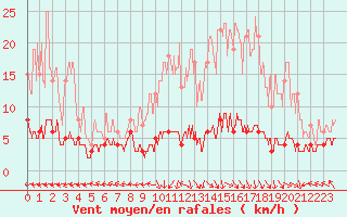 Courbe de la force du vent pour Chteau-Chinon (58)