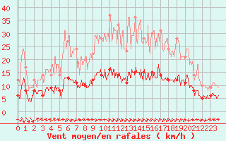 Courbe de la force du vent pour Dax (40)