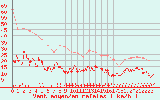 Courbe de la force du vent pour Boulogne (62)