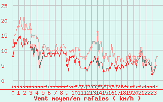 Courbe de la force du vent pour Tours (37)