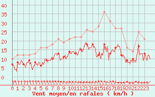 Courbe de la force du vent pour Rochefort Saint-Agnant (17)