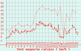 Courbe de la force du vent pour Charleville-Mzires (08)