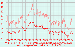 Courbe de la force du vent pour La Boissaude Rochejean (25)