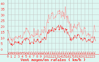 Courbe de la force du vent pour Angers-Marc (49)