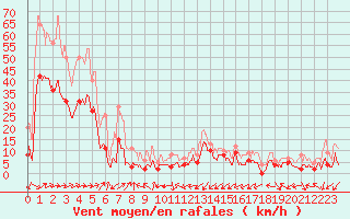 Courbe de la force du vent pour Grenoble/agglo Le Versoud (38)