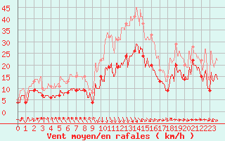 Courbe de la force du vent pour Cap Ferret (33)