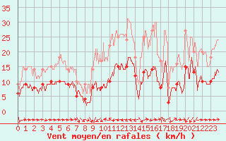 Courbe de la force du vent pour Solenzara - Base arienne (2B)