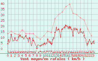 Courbe de la force du vent pour Annecy (74)