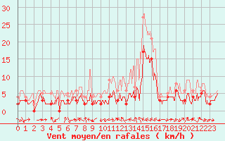 Courbe de la force du vent pour Le Luc - Cannet des Maures (83)