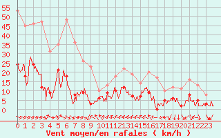 Courbe de la force du vent pour Toulon (83)