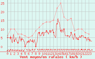 Courbe de la force du vent pour Orly (91)