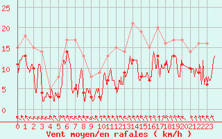 Courbe de la force du vent pour Nancy - Ochey (54)