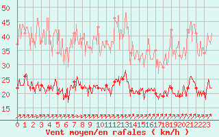 Courbe de la force du vent pour Beauvais (60)