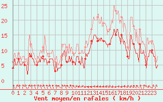 Courbe de la force du vent pour Dunkerque (59)