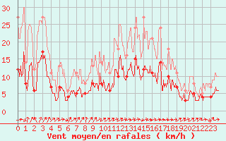 Courbe de la force du vent pour Cazats (33)