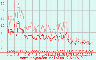 Courbe de la force du vent pour Le Bourget (93)