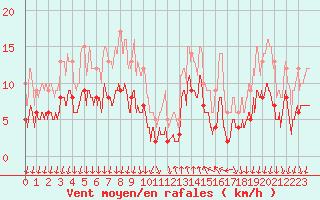 Courbe de la force du vent pour Cannes (06)