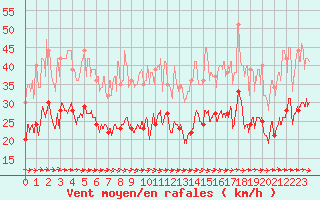 Courbe de la force du vent pour Toulouse-Blagnac (31)