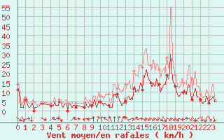 Courbe de la force du vent pour Chalon - Champforgeuil (71)