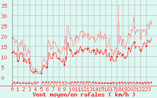Courbe de la force du vent pour Lorient (56)