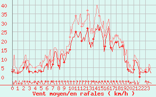 Courbe de la force du vent pour Cap Bar (66)