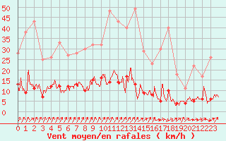 Courbe de la force du vent pour Besanon (25)
