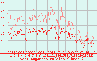 Courbe de la force du vent pour Venisey (70)