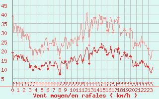 Courbe de la force du vent pour Trgunc (29)