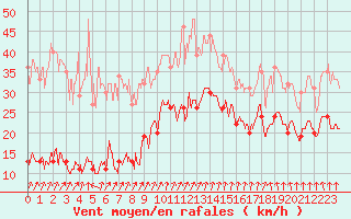 Courbe de la force du vent pour Cap de la Hve (76)