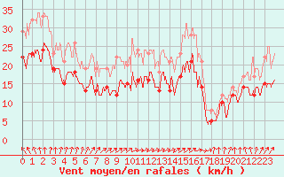 Courbe de la force du vent pour Chlons-en-Champagne (51)