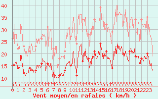 Courbe de la force du vent pour Le Touquet (62)