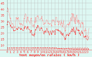 Courbe de la force du vent pour Ouessant (29)