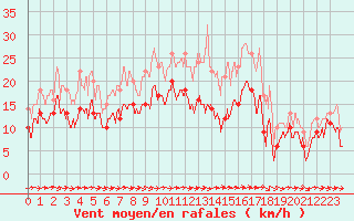 Courbe de la force du vent pour Bziers Cap d