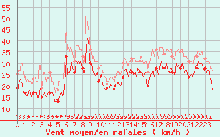 Courbe de la force du vent pour Pointe du Raz (29)