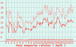 Courbe de la force du vent pour Houdelaincourt (55)