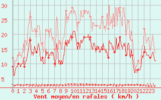 Courbe de la force du vent pour Chlons-en-Champagne (51)