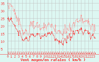 Courbe de la force du vent pour Valence (26)