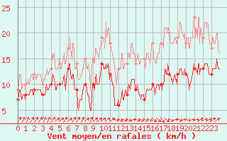 Courbe de la force du vent pour Ploumanac