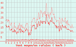 Courbe de la force du vent pour Melun (77)