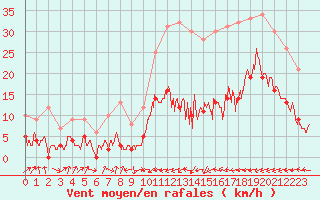 Courbe de la force du vent pour Carcassonne (11)
