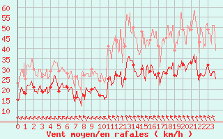 Courbe de la force du vent pour Vernines (63)