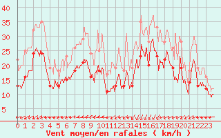 Courbe de la force du vent pour Cap Gris-Nez (62)