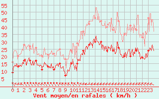 Courbe de la force du vent pour Muret (31)