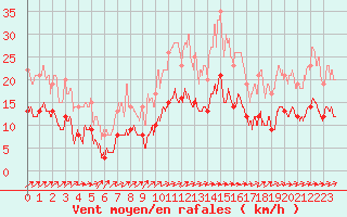 Courbe de la force du vent pour Reims-Prunay (51)