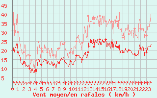 Courbe de la force du vent pour Cherbourg (50)